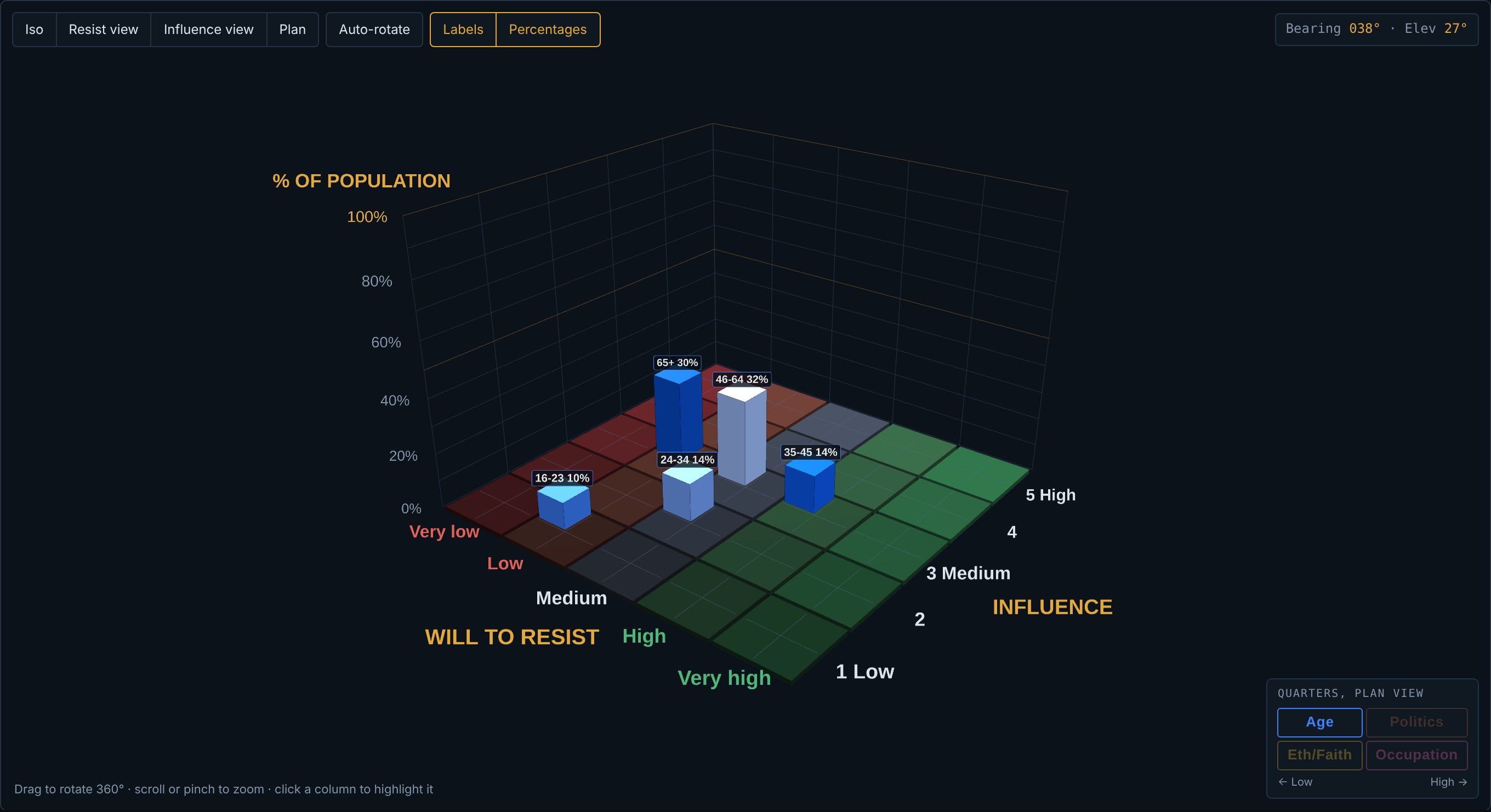 3D opinion board for Vallen showing age groups plotted by will to resist and influence